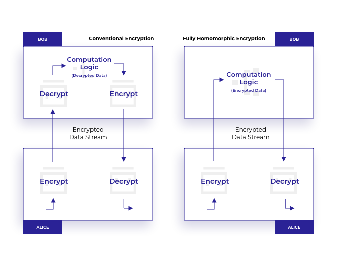 Homomorphic Encryption Diagram